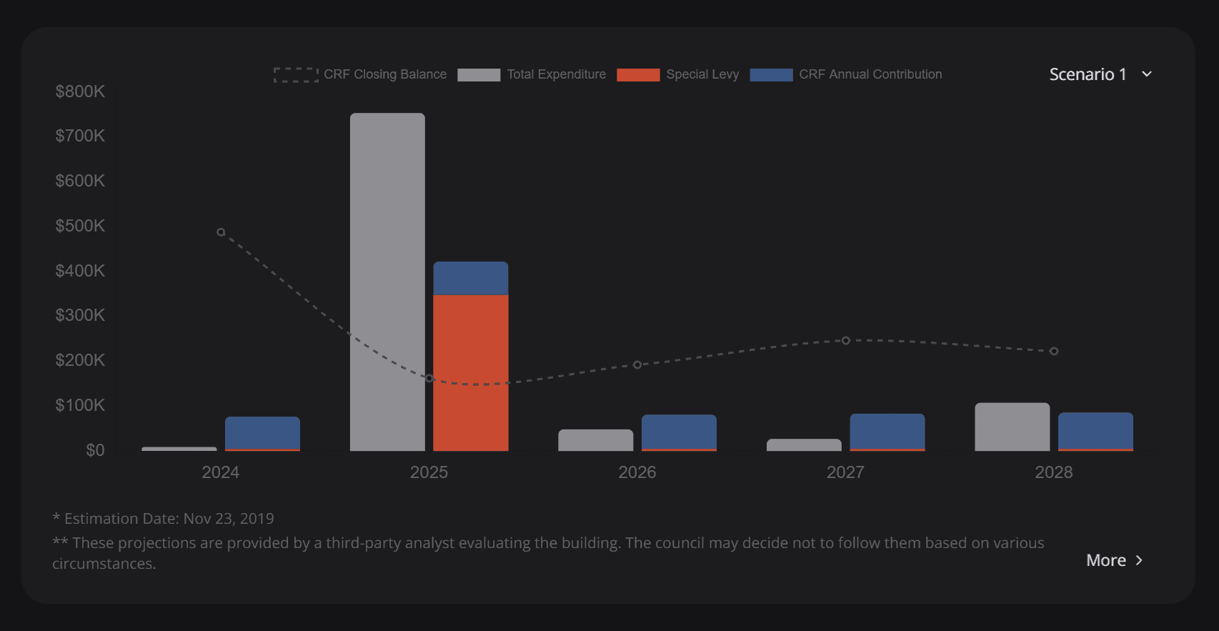 Sample of projected costs for a building in BC