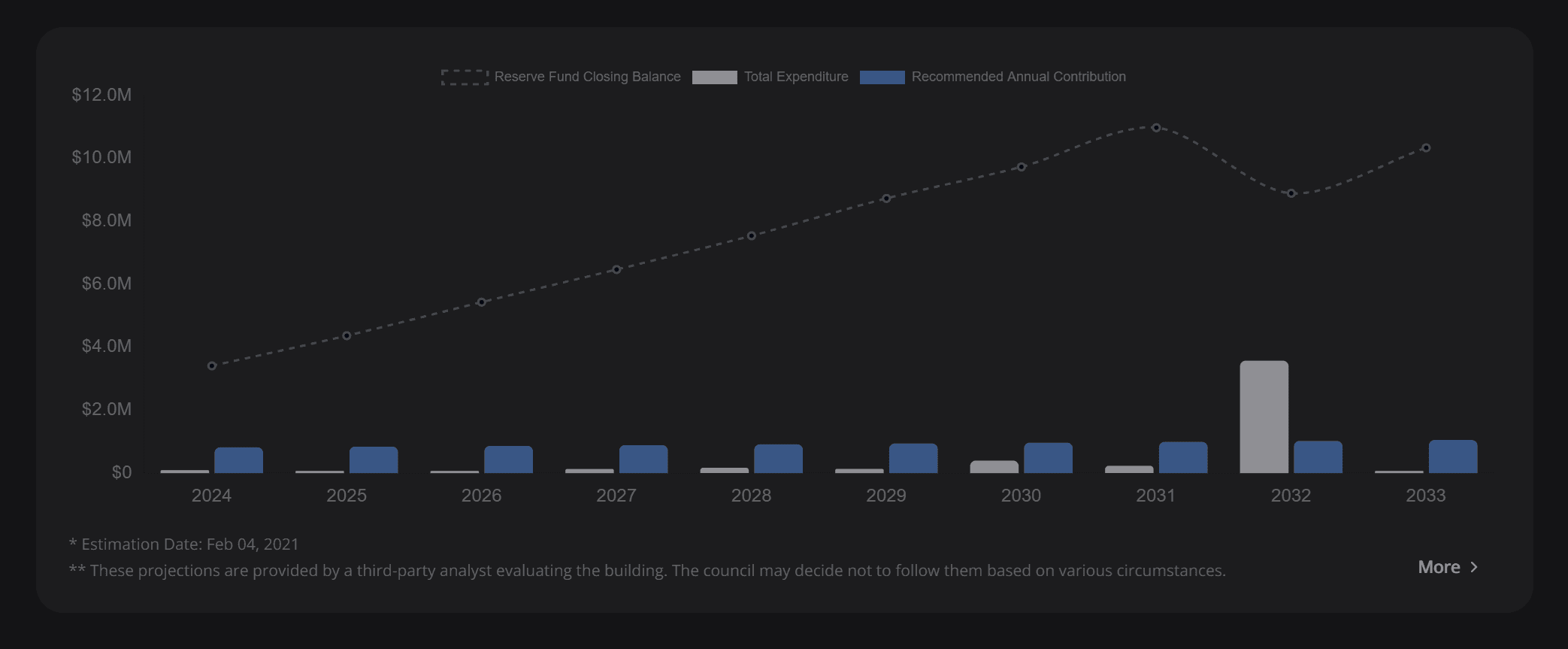 Reserve Fund Study Plan Sample in Alberta